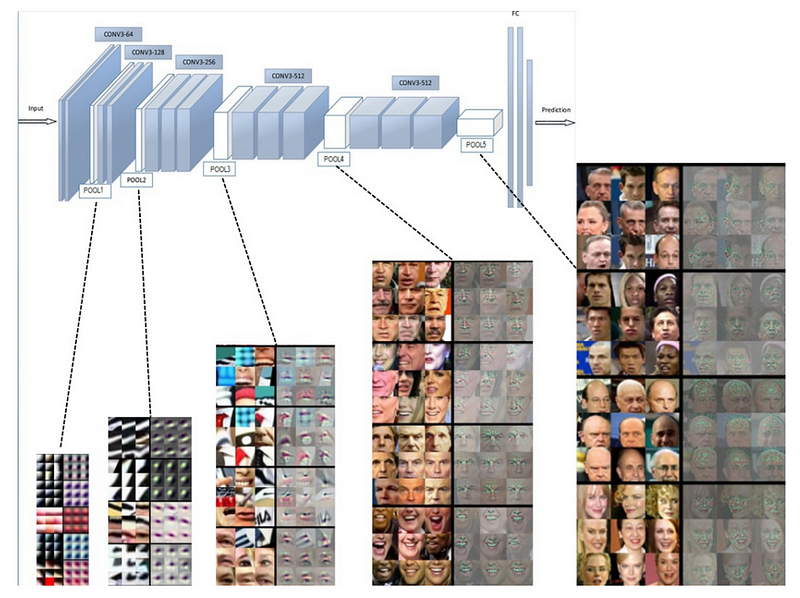 Face Recognition Feature Map. From: https://arxiv.org/pdf/1804.06655.pdf