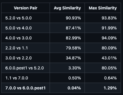 Dan Blanchard&rsquo;s Similarity Table